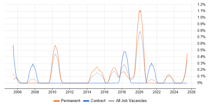 Job vacancy trend for Security Patching in Somerset