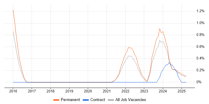 Job vacancy trend for Security Posture in Somerset Job vacancy trend for Security Posture in Somerset