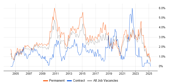 Job vacancy trend for Self-Motivation in Somerset Job vacancy trend for Self-Motivation in Somerset
