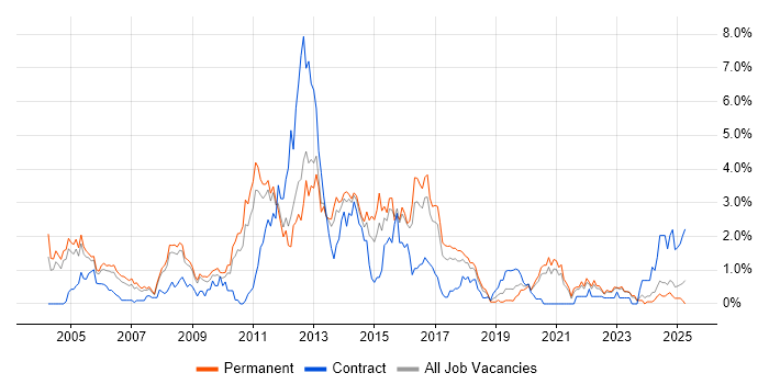 Job vacancy trend for Senior Analyst in Somerset