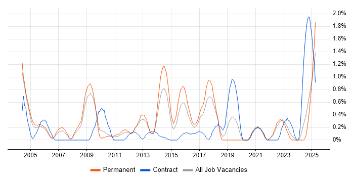 Job vacancy trend for Senior Architect in Somerset Job vacancy trend for Senior Architect in Somerset