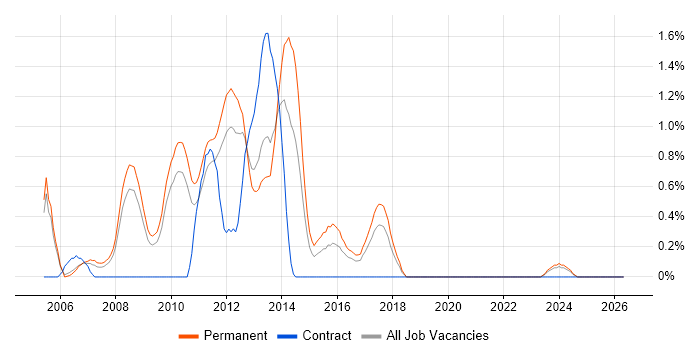 Senior ASP.NET Developer job vacancy trend in Somerset