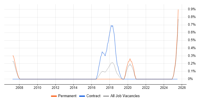Job vacancy trend for Senior Automation Engineer in Somerset