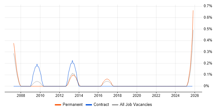 Senior Business Manager job vacancy trend in Somerset