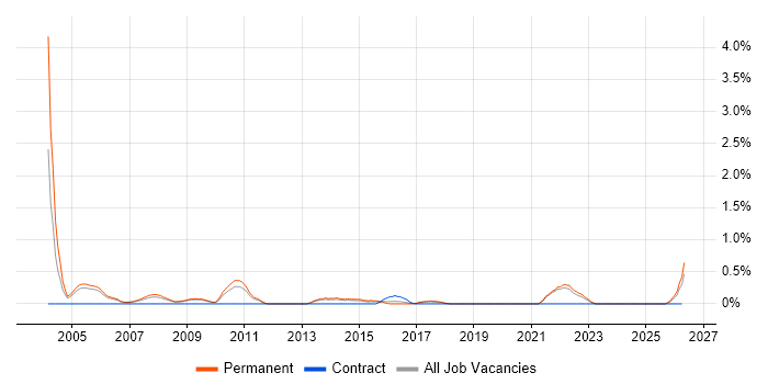 Senior C++ Developer job vacancy trend in Somerset