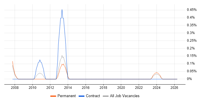Senior Change Manager job vacancy trend in Somerset