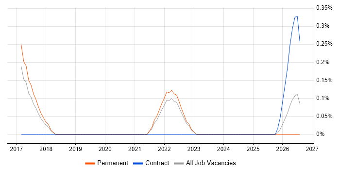 Senior Cloud Engineer job vacancy trend in Somerset