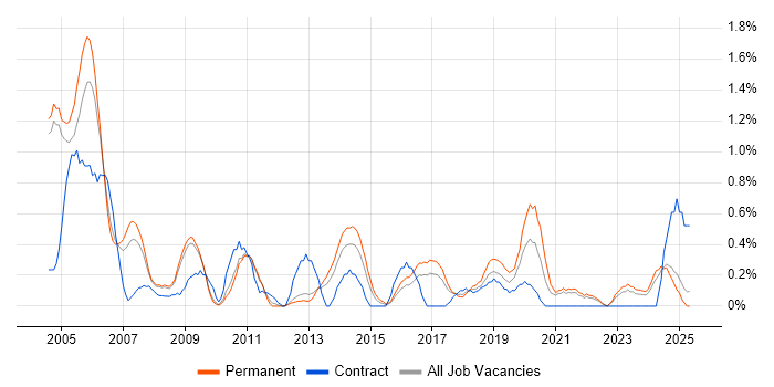 Job vacancy trend for Senior Consultant in Somerset Job vacancy trend for Senior Consultant in Somerset