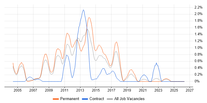 Senior C# Developer job vacancy trend in Somerset