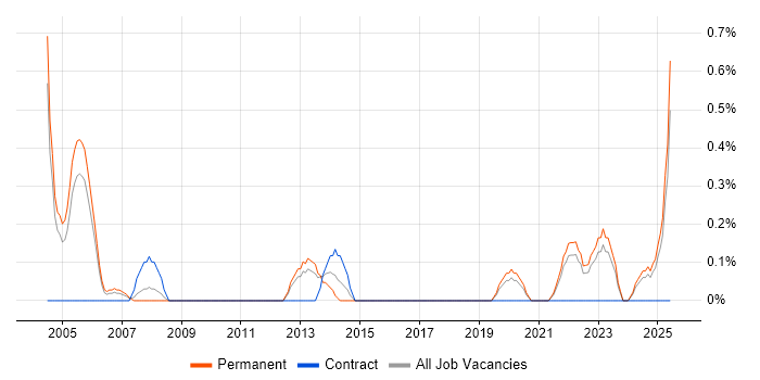 Job vacancy trend for Senior Data Analyst in Somerset