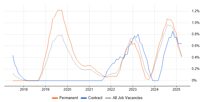 Job vacancy trend for Senior Data Engineer in Somerset Job vacancy trend for Senior Data Engineer in Somerset