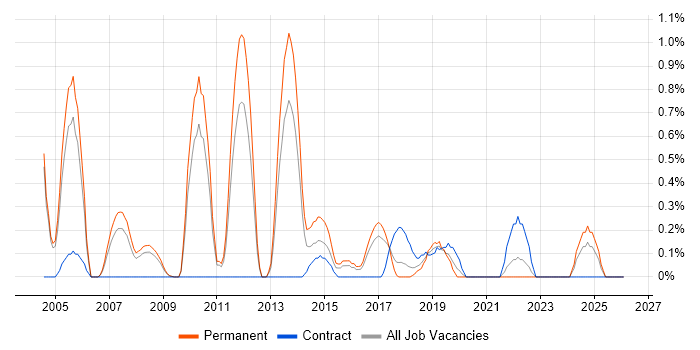 Senior DBA job vacancy trend in Somerset