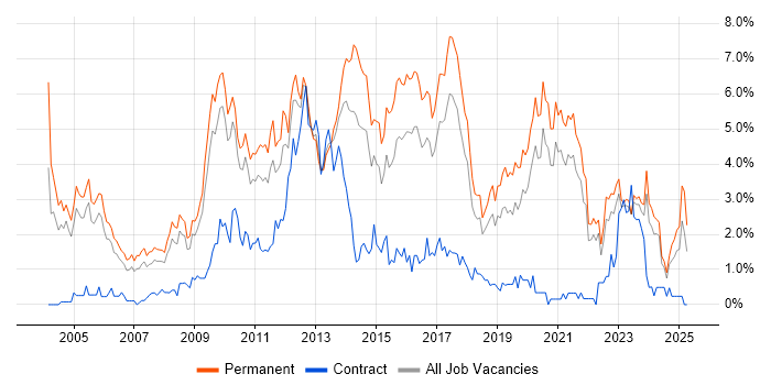 Job vacancy trend for Senior Developer in Somerset Job vacancy trend for Senior Developer in Somerset