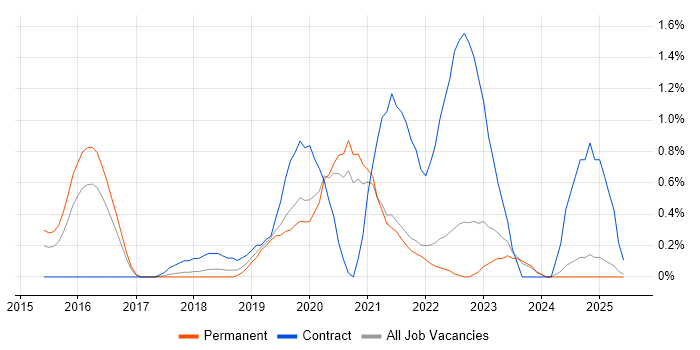 Job vacancy trend for Senior DevOps Engineer in Somerset Job vacancy trend for Senior DevOps Engineer in Somerset