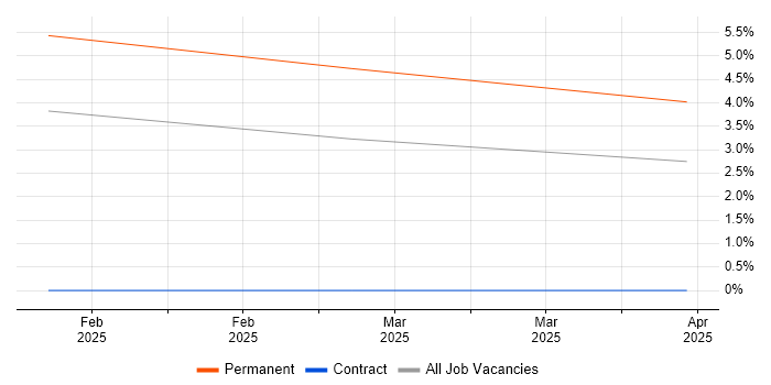 Job vacancy trend for Senior Dynamics 365 Developer in Somerset Job vacancy trend for Senior Dynamics 365 Developer in Somerset