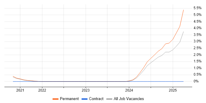 Job vacancy trend for Senior Electrical Engineer in Somerset Job vacancy trend for Senior Electrical Engineer in Somerset