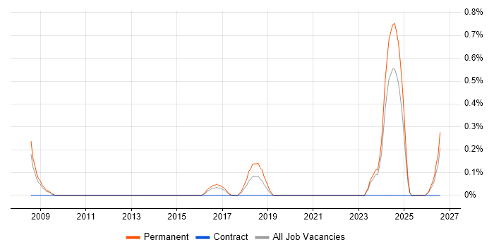 Senior Electronics Engineer job vacancy trend in Somerset