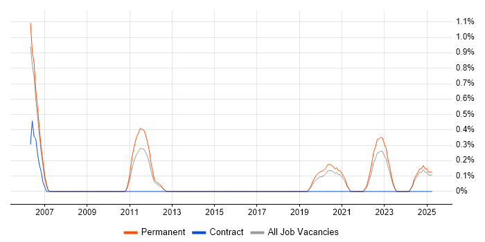 Job vacancy trend for Senior Embedded Engineer in Somerset Job vacancy trend for Senior Embedded Engineer in Somerset