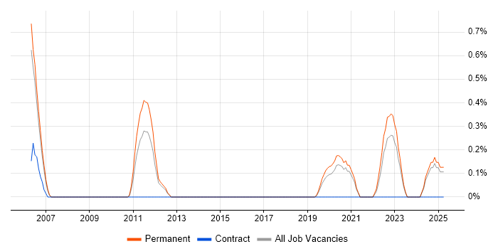 Job vacancy trend for Senior Embedded Software Engineer in Somerset