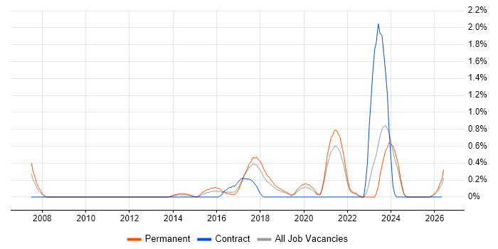 Senior Front-End Developer job vacancy trend in Somerset