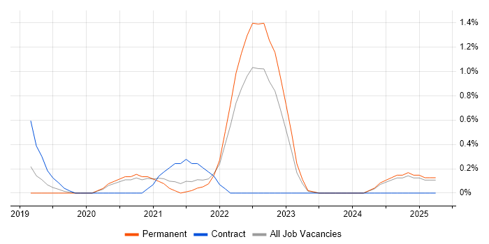 Job vacancy trend for Senior Full-Stack Engineer in Somerset Job vacancy trend for Senior Full-Stack Engineer in Somerset