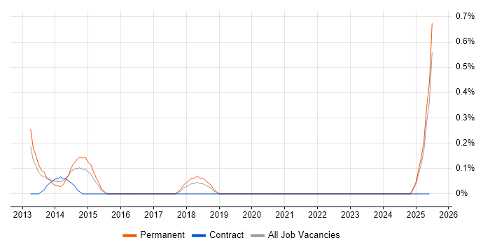 Job vacancy trend for Senior Insight Analyst in Somerset