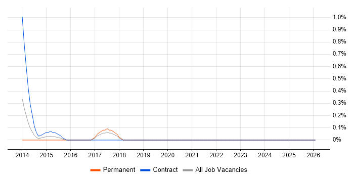 Senior Integration Developer job vacancy trend in Somerset