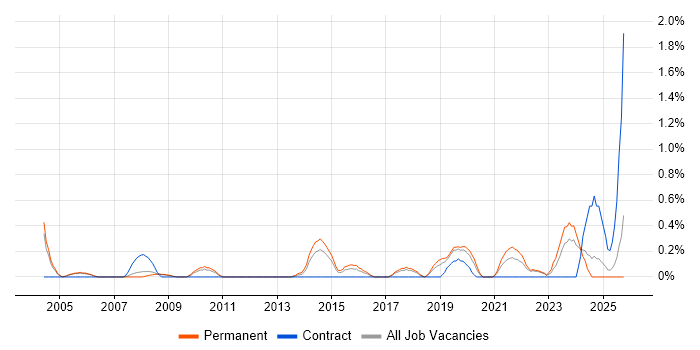 Senior IT Engineer job vacancy trend in Somerset