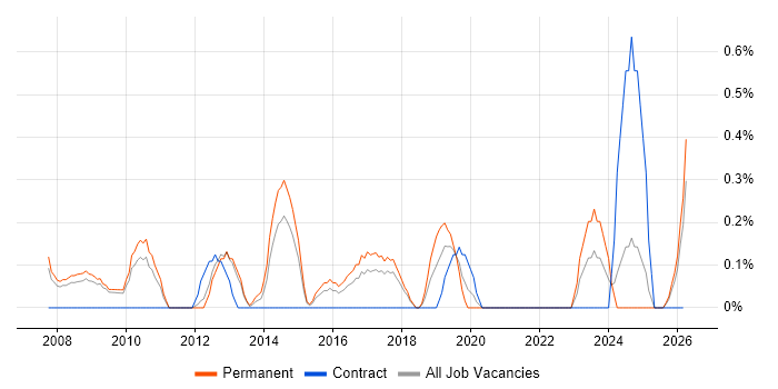 Senior IT Support job vacancy trend in Somerset