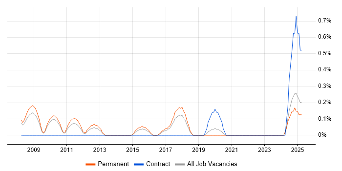 Job vacancy trend for Senior Linux Engineer in Somerset