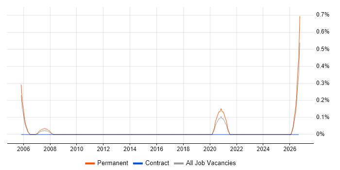 Senior Mechanical Engineer job vacancy trend in Somerset