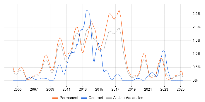 Job vacancy trend for Senior .NET Developer in Somerset Job vacancy trend for Senior .NET Developer in Somerset