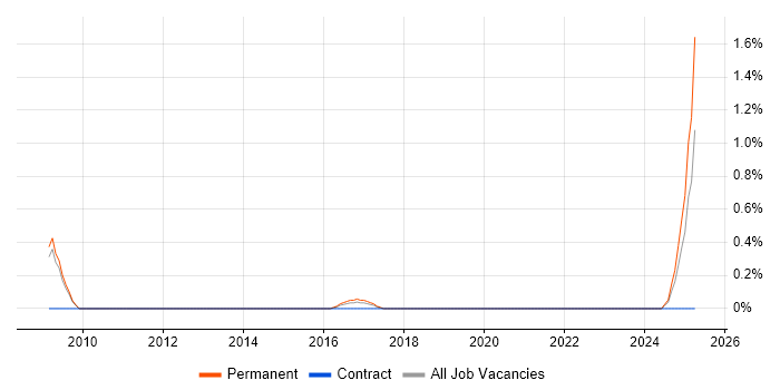 Job vacancy trend for Senior Security Architect in Somerset Job vacancy trend for Senior Security Architect in Somerset