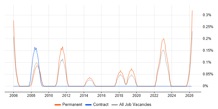 Senior Service Manager job vacancy trend in Somerset