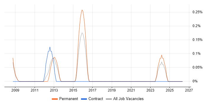 Senior SharePoint Developer job vacancy trend in Somerset