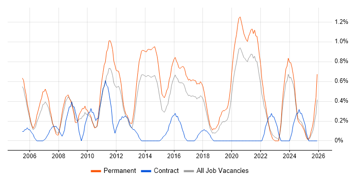 Senior Software Developer job vacancy trend in Somerset