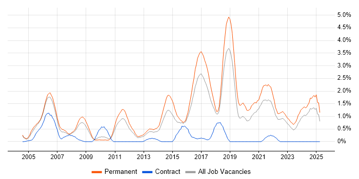Job vacancy trend for Senior Software Engineer in Somerset Job vacancy trend for Senior Software Engineer in Somerset