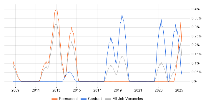 Job vacancy trend for Senior Solutions Architect in Somerset Job vacancy trend for Senior Solutions Architect in Somerset