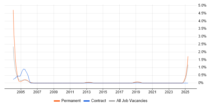 Job vacancy trend for Senior Technical Engineer in Somerset Job vacancy trend for Senior Technical Engineer in Somerset