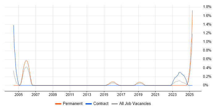 Job vacancy trend for Senior Technical Support in Somerset Job vacancy trend for Senior Technical Support in Somerset