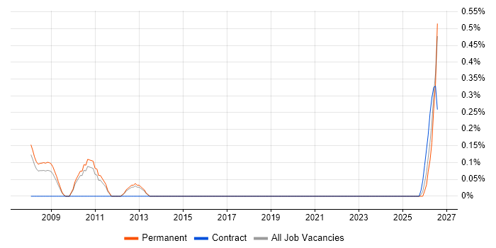 Senior VMware Engineer job vacancy trend in Somerset