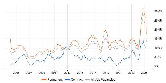Job vacancy trend for Senior in Somerset Job vacancy trend for Senior in Somerset