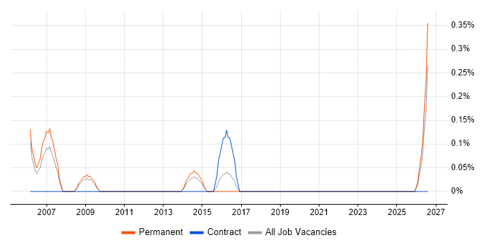 SEO Manager job vacancy trend in Somerset