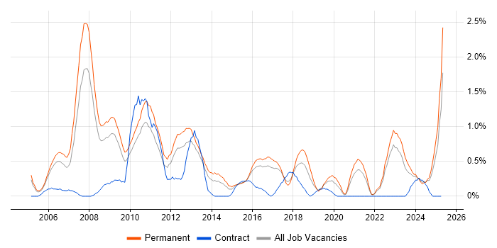 Job vacancy trend for SEO in Somerset Job vacancy trend for SEO in Somerset