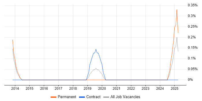 Job vacancy trend for Servant Leadership in Somerset Job vacancy trend for Servant Leadership in Somerset