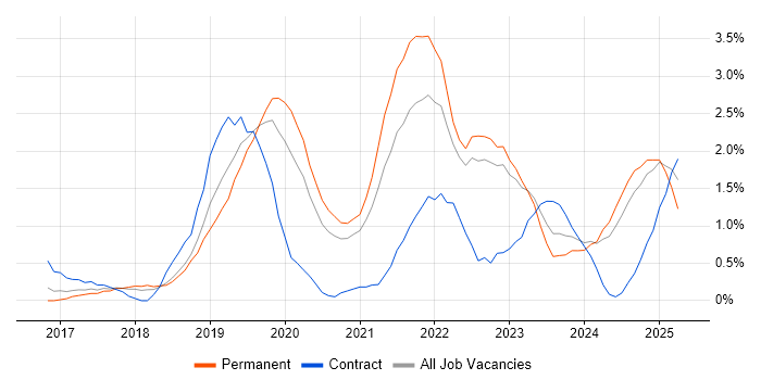 Job vacancy trend for Serverless in Somerset Job vacancy trend for Serverless in Somerset
