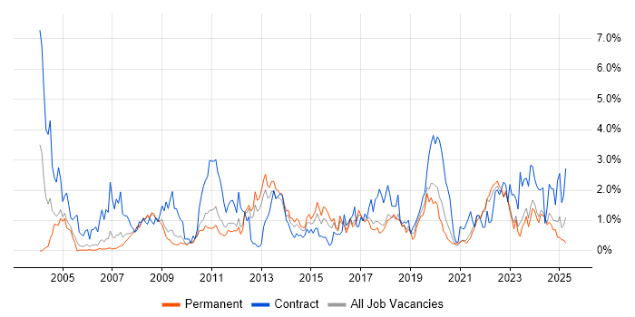 Job vacancy trend for Service Analyst in Somerset Job vacancy trend for Service Analyst in Somerset