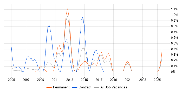 Service Catalogue job vacancy trend in Somerset