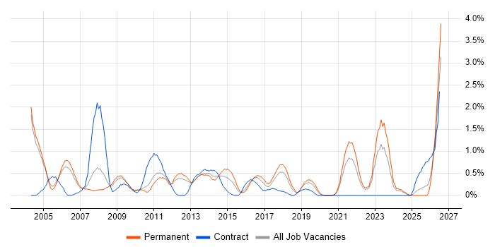 Service Delivery Manager job vacancy trend in Somerset
