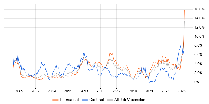 Job vacancy trend for Service Delivery in Somerset Job vacancy trend for Service Delivery in Somerset